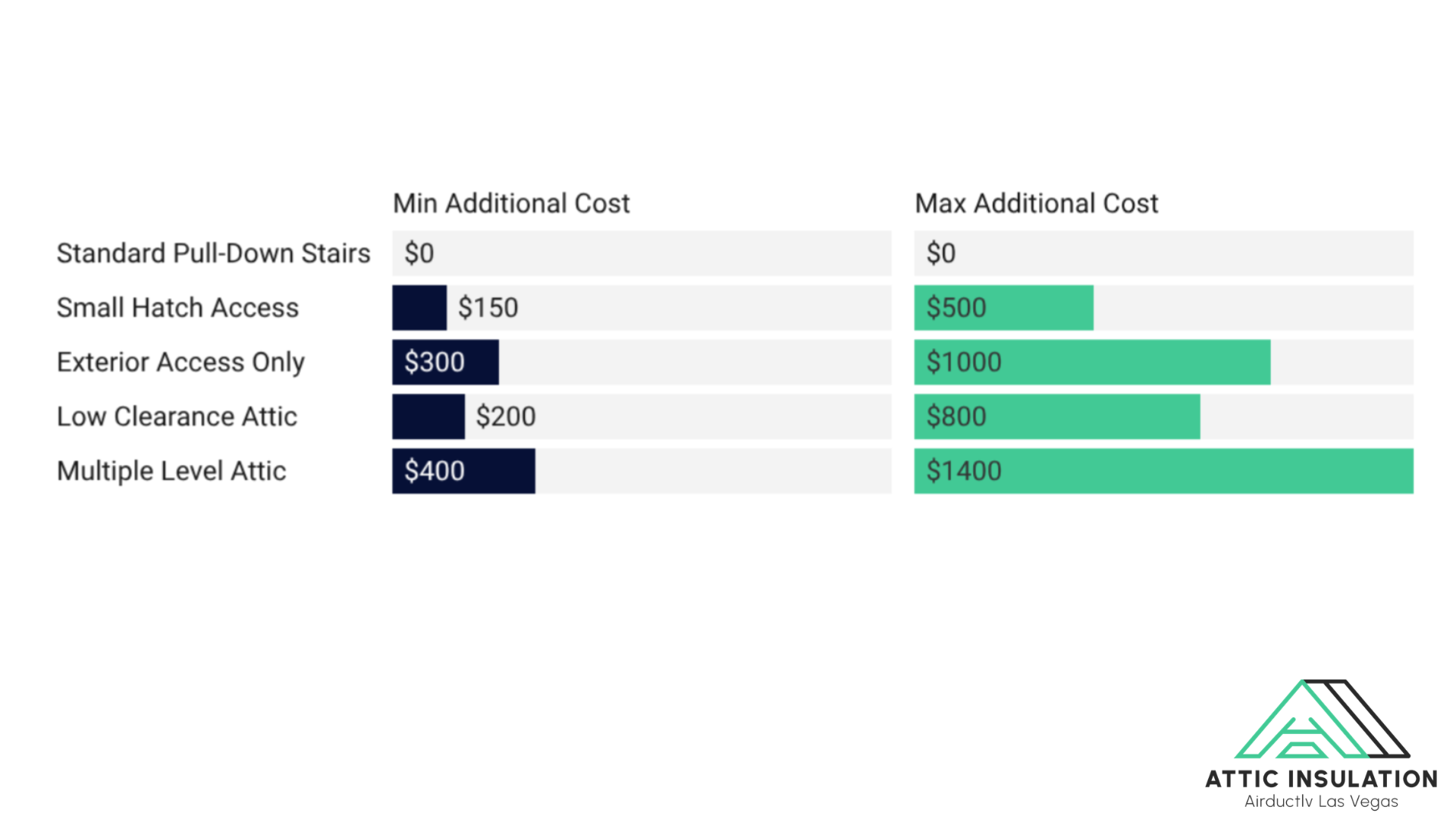 attic insulation cost