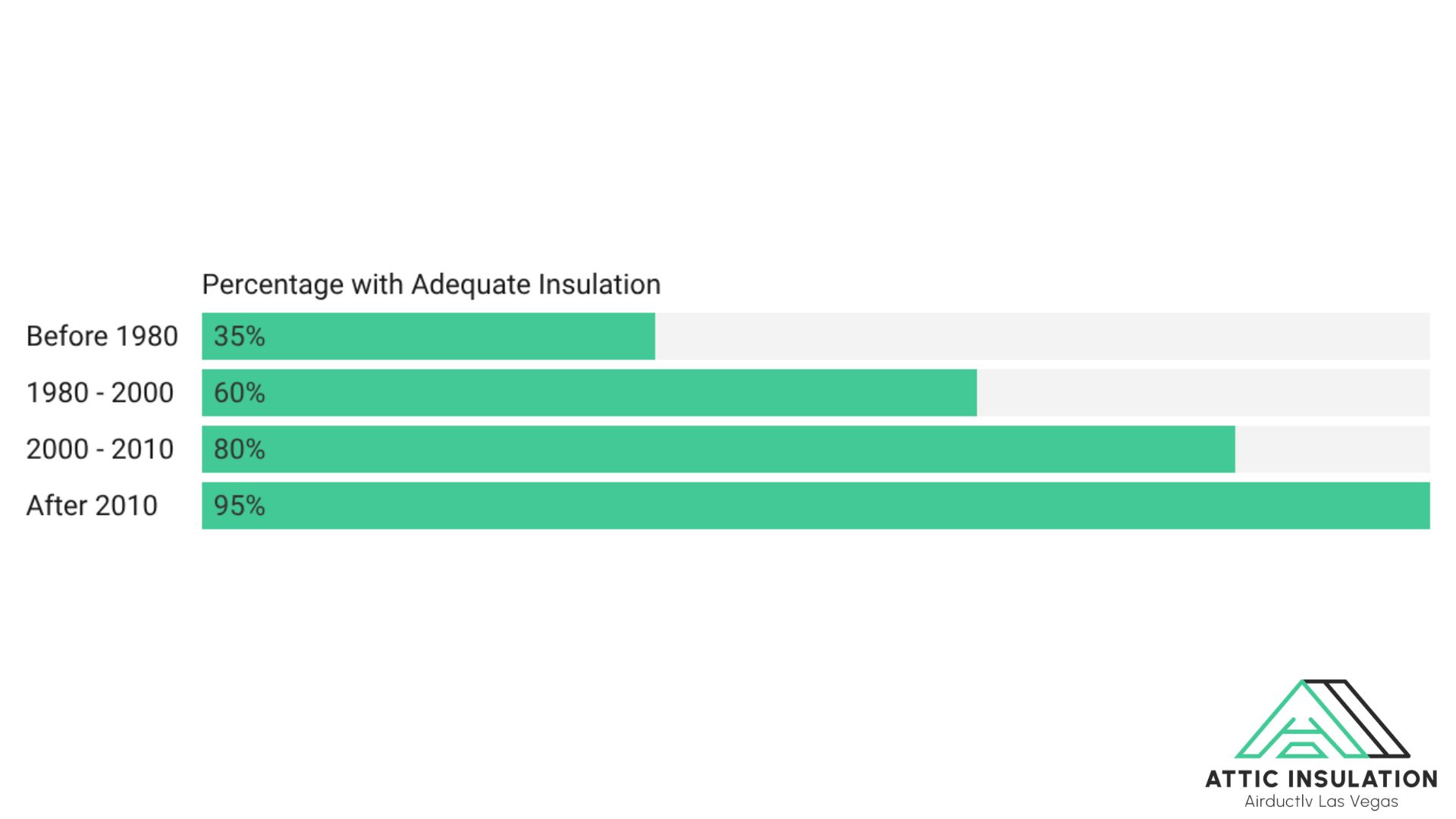 Attic Insulation statistics