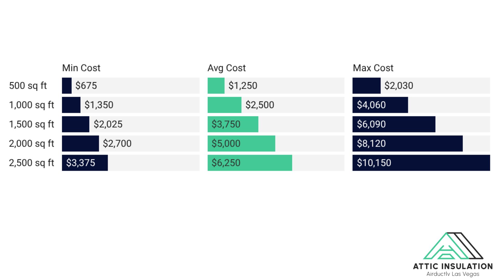 Attic Insulation statistics
